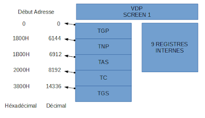 Registres internes du Z80